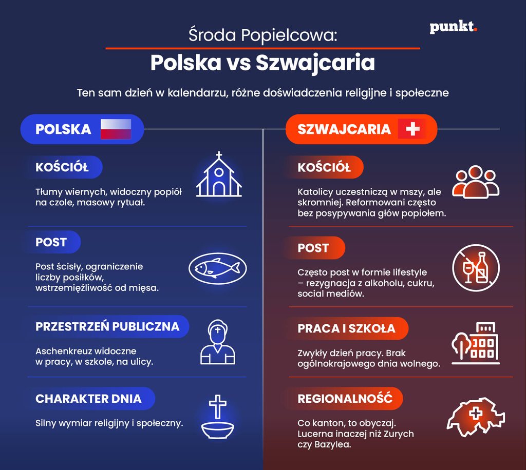 Porównanie „Polska vs Szwajcaria” – praktyki religijne, frekwencja, podejście do postu.