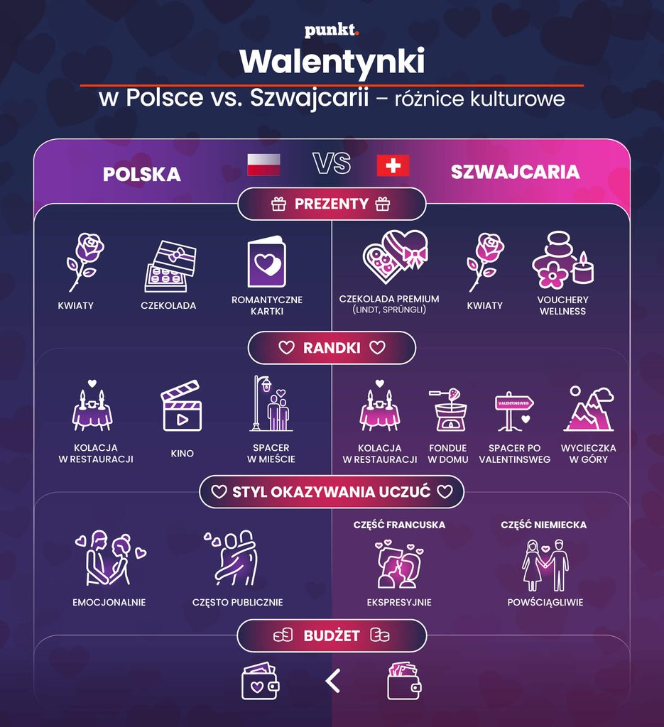 Walentynki w Polsce vs. Walentynki w Szwajcarii – różnice kulturowe
