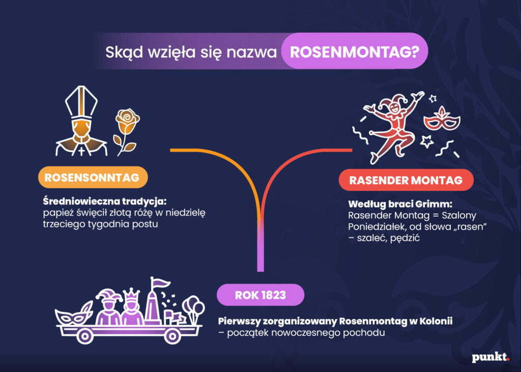 Historia i etymologia nazwy “Rosenmontag”