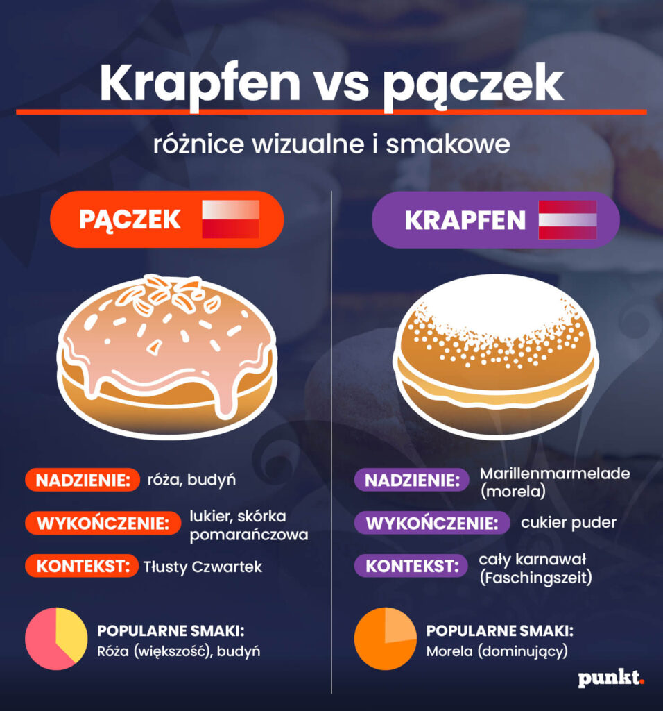 Krapfen vs pączek – różnice wizualne i smakowe