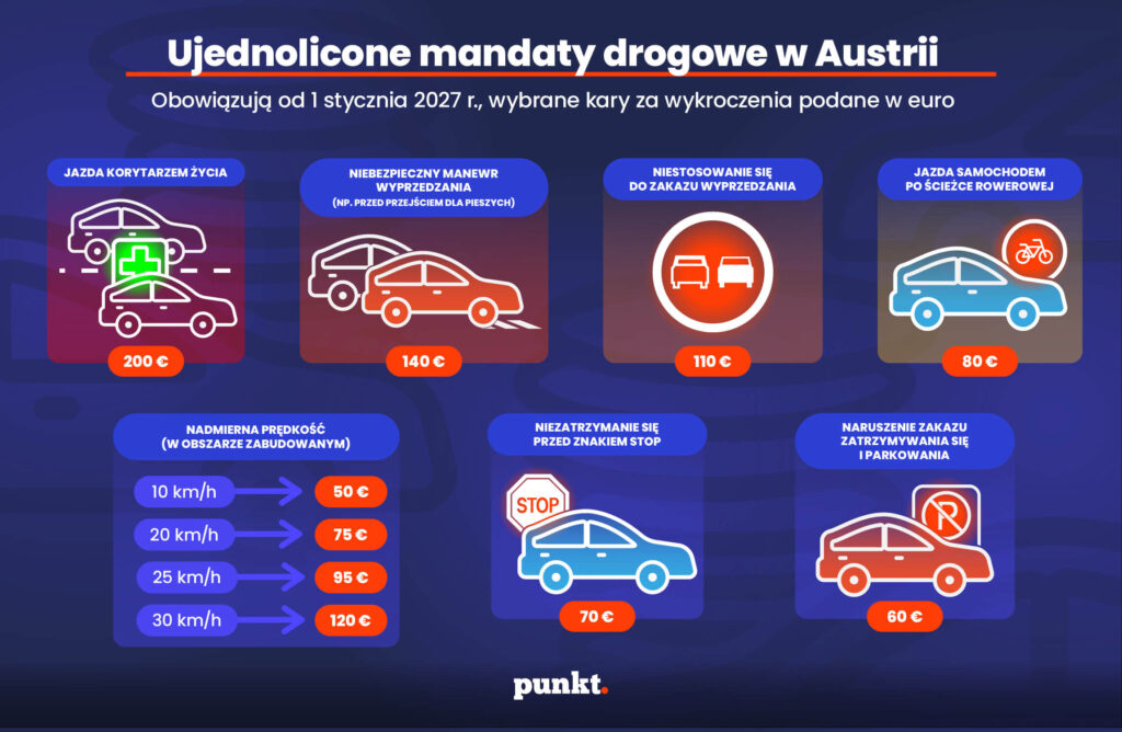 Wysokośc mandatów drogowych w Asutrii od 2027 roku